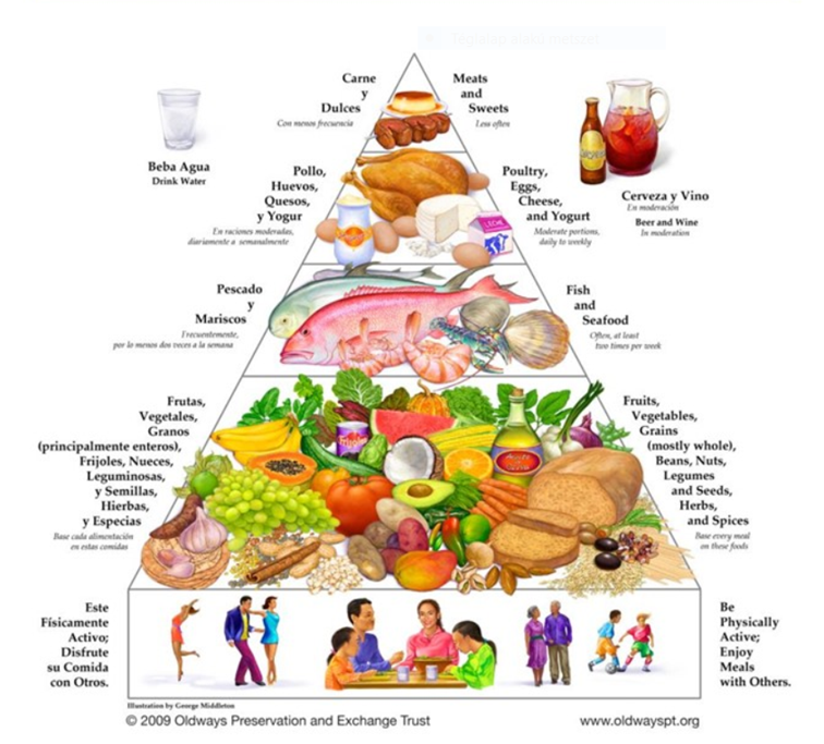 Az egészséges táplálkozás piramisa